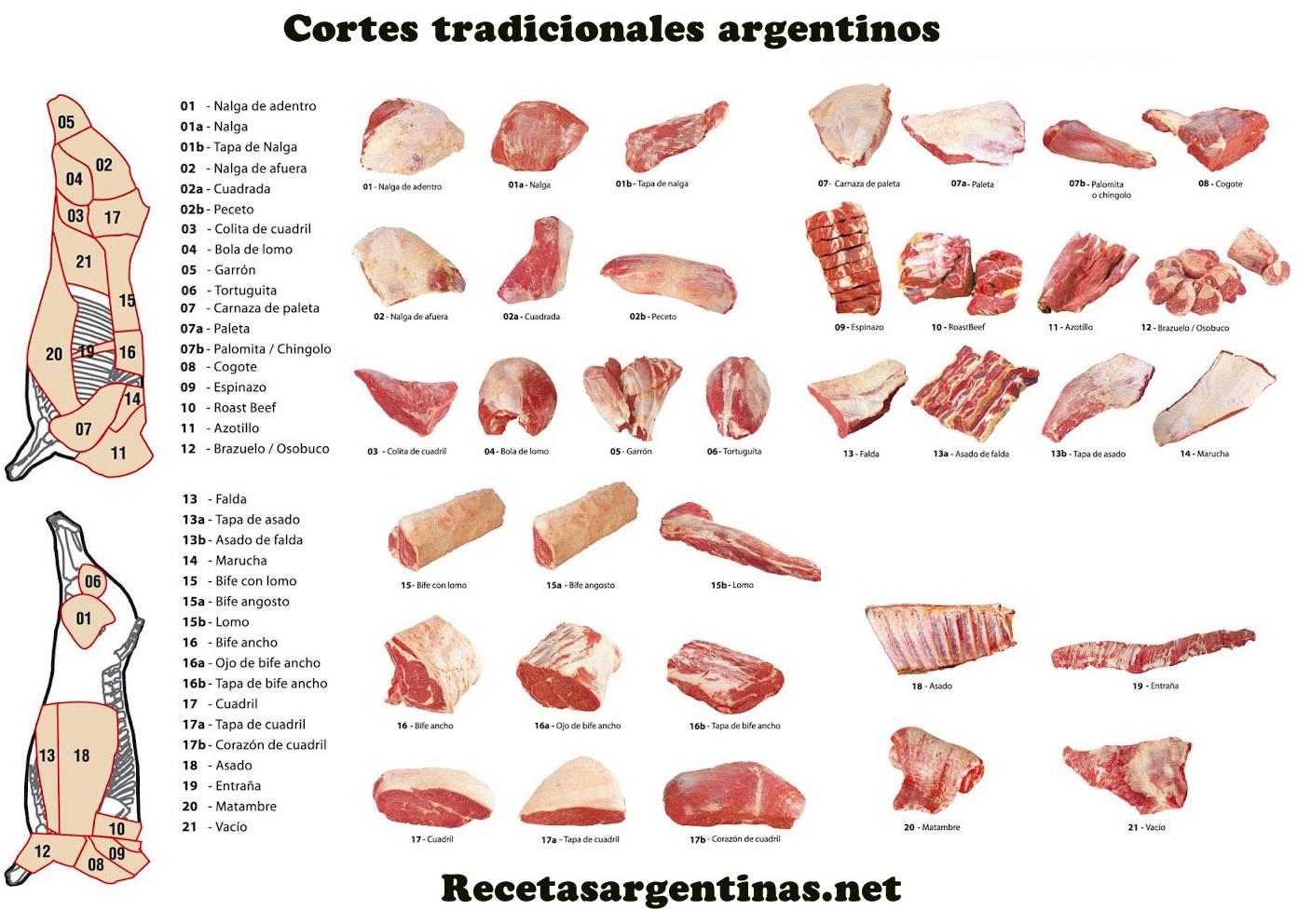 Cortes de carne Argentinos | RecetasArgentinas